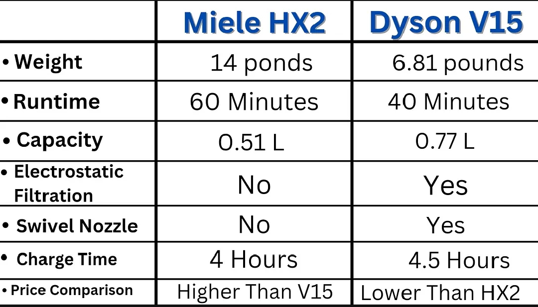 Miele Triflex HX2 vs Dyson V15: Which is Best?